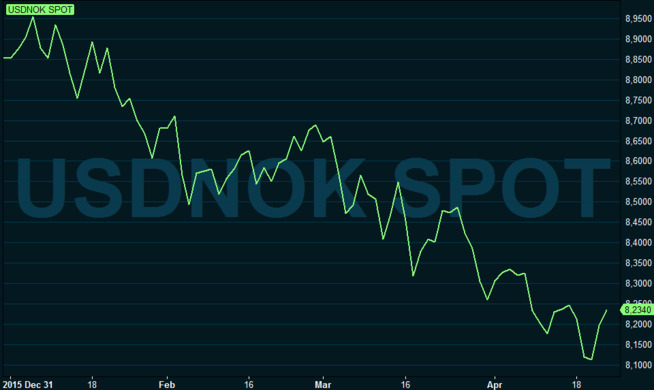 Forex valuta norge
