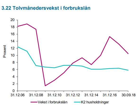 <p><b>HØY VEKST:</b> Slik har tolvmånedersveksten i forbrukslån vært mellom 2006 og 2018, ifølge Finanstilsynet. Den turkise linjen er den generelle kredittveksten hos landets husholdninger.</p>
