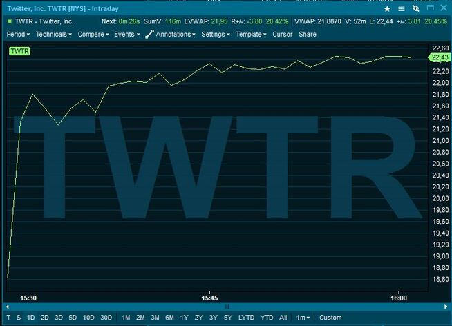 <p><b>TO VÆRS:</b> Twitter-share weldøt speed already in the førhandelen Friday, and is up over 20 per cent a short time out in the trade.</p>