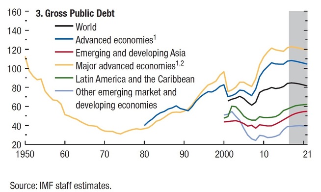 <p><b>GJELDEN VOKSER:</b> Det offentlige gjeldsberget har vokst etter finanskrisen, ifølge Det internasjonale pengefondets World Economic Outlook fra oktober.</p>