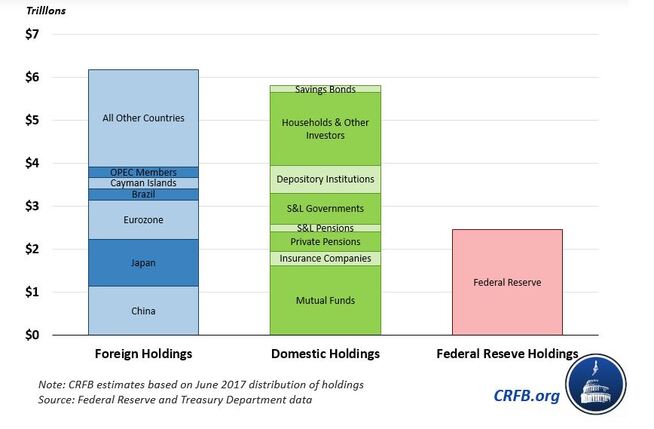 <p><b>FLERE KREDITORER:</b> Slik fordeler USAs gjeld til markedet (14.600 mrd. dollar) seg på kreditorene, ifølge Committee for a Responsible Federal Budget.</p>
