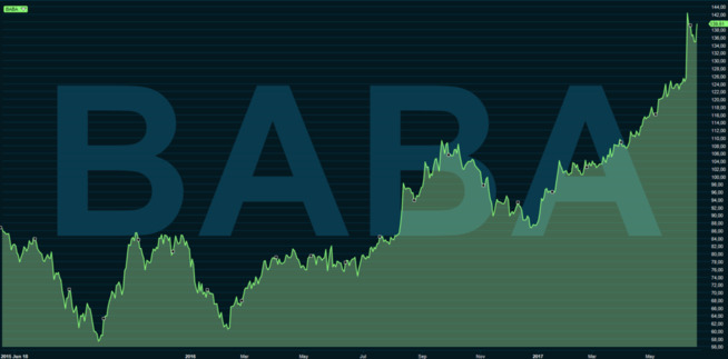 <p><b>HOPP SANN:</b> Alibaba-aksjen har hatt en solid utvikling (grafen viser siste to år), men etter nye vekstanslag i juni bykset aksjen opp nye ti prosent.</p>