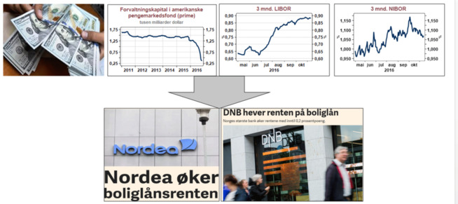 <p><b>ALT HENGER SAMMEN MED ALT:</b> Nye regler for amerikanske rentefond fører til store uttak fra rentefond i USA. Det igjen fører til at amerikanske pengemarkedsrenter stiger. Og så fører det til at norske pengemarkedsrenter stiger marginalt. Og at de to største bankene følger opp med rentehevinger.</p>