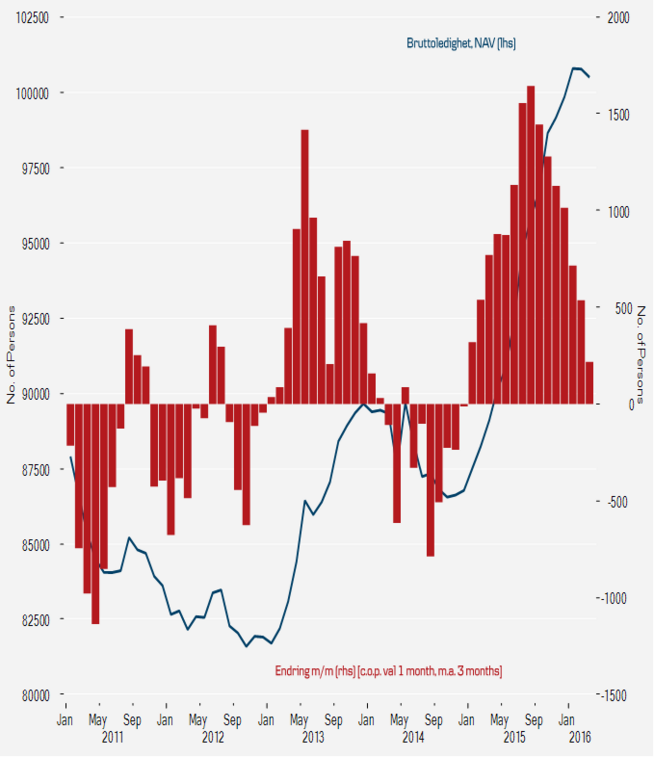  <b>TOPPER I SOMMER:</b>  Arbeidsledigheten vokser fortsatt, men den vokser  langt saktere enn tidligere - noe man kan lese ut  av de røde søylene i denne grafikken.  Danske Bank tror ledigheten topper seg i sommer. 