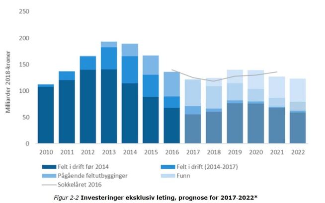<p><b>MIDLERTIDIG OPPGANG:</b> Slik venter Oljedirektoratet at investeringene på norsk sokkel vil utvikle seg de neste årene. Disse tallene inkluderer ikke leteinvesteringer.</p>