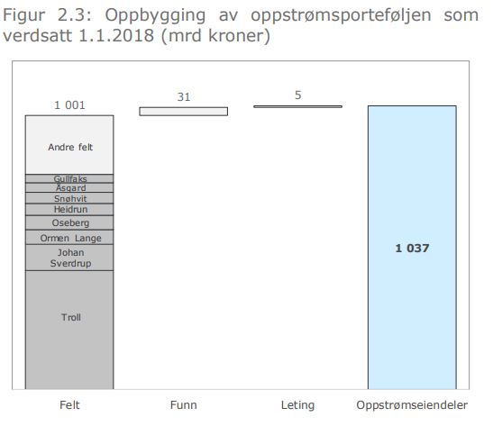 <p><b>VERDIFULLE FELT:</b> Disse feltene står for mesteparten av verdiene i statens portefølje av eierskap på norsk sokkel.</p>