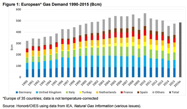  <p><b>MINDRE GASS:</b> Tross rekordeksport av rørgass fra Norge bruker Europa jevnt over mindre gass enn tidligere. Dette er en oversikt over europeisk gassetterspørsel 1990–2015.</p> 