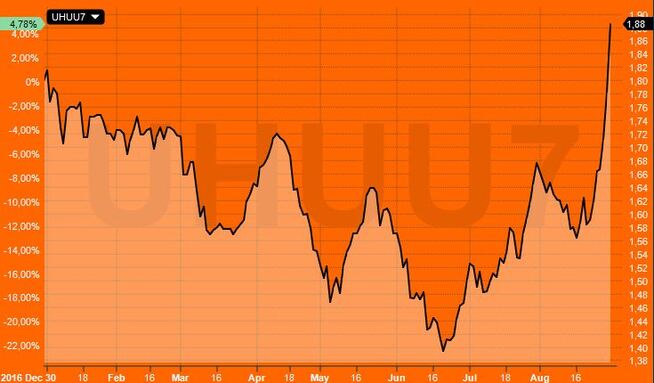 <p><b>PRISEN ØKER:</b> Slik har prisen utviklet seg i New York på fremtidskontrakter på bensin for leveranse i september, målt i dollar per gallon.</p>