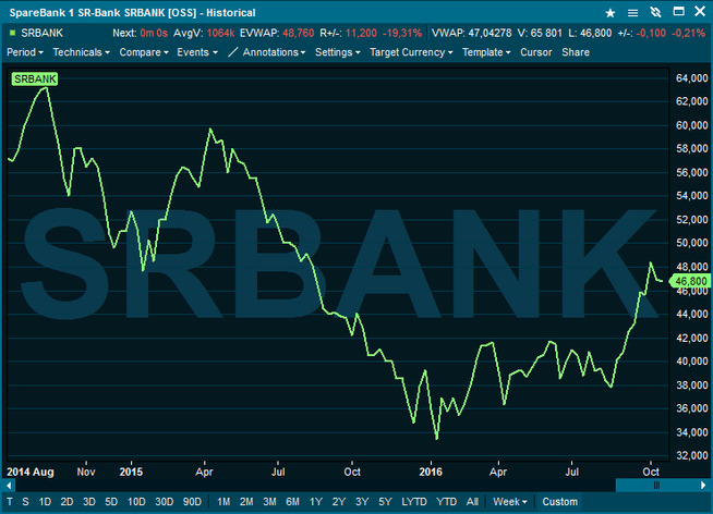 <p><b>NEDTUR:</b> Slik har aksjen til Sparebank 1 SR-Bank beveget seg siden inngangen til august 2014.</p>