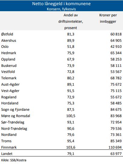 <p><b>STOR VARIASJON:</b> Denne oversikten viser kommunenes nettogjeld per innbygger, fordelt på fylke. Gjeldsgraden er høyest i Finnmark, Møre og Romsdal og Troms. Gjelden fordelt per innbygger er høyest i Finnmark, Troms og Sogn og Fjordane.</p>