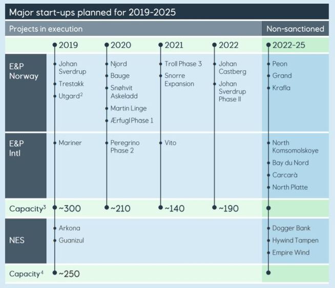 <p><b>NYE PROSJEKTER:</b> Dette er Equinors prosjektportefølje 2019–2025. Fra presentasjonsmaterialet til kapitalmarkedsdagen i London 6. februar 2019.</p>