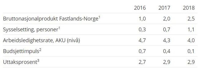 Regjeringens ferske anslag i statsbudsjettet