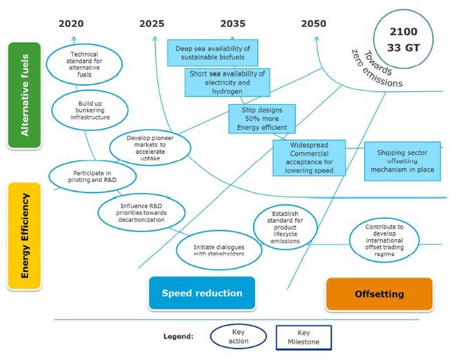 <p><b>NYTT KART:</b> Slik tegner DNV GL opp noen av mulighetene shippingbransjen har til å kutte klimautslippene frem mot 2100.</p>