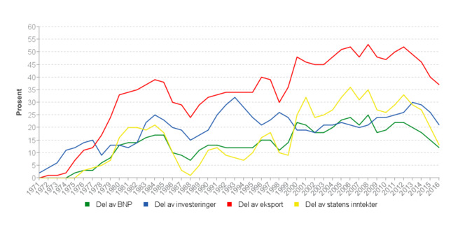 <p><b>SENTRAL EKSPORT:</b> Eksporten av olje og gass har lenge utgjort rundt 50 prosent av Norges totale eksport, men denne andelen falt i fjor til 37 prosent av eksporten.</p>