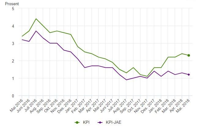<p><b>STØRRE GAP:</b> Forskjellen mellom konsumprisindeksen og den såkalte «kjerneinflasjonen» er den største på seks år. Årsaken er blant annet at konsumprisindeksen teller med bensinpris og strømpris, og disse har skutt i været det siste året. I mai var kjerneinflasjonen opp 1,2 prosent på årsbasis, mens konsumprisindeksen steg 2,3 prosent.</p>