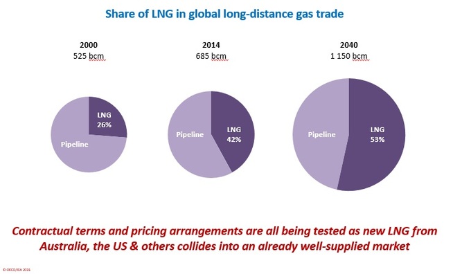 <p><b>MER LNG:</b> Andelen flytende naturgass (LNG) vil øke i det globale gassmarkedet frem til 2040, tror IEA.</p>