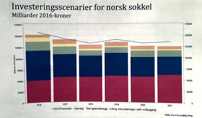 <p>the FALLS ON: the Norwegian oil and gas spår that oljebremsen will continue through 2018, in the form of falling investment. In his konjunkturrapport spår, the trade association that the investment will be around 130 billion in out 2021.</p>