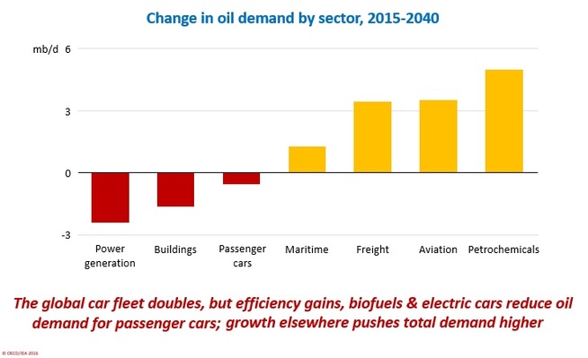 <p>LESS OIL: how To see the IEA for themselves that electric vehicles and more efficient cars reduces the etterspørselen for oil, while shipping, number of heavy transport trucks, aerospace and petro-chemical pulling in the other direction, iføaccording to the World Energy Outlook 2016.</p>
