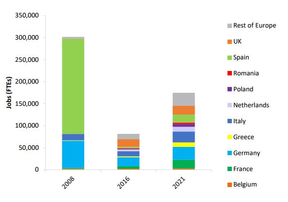 <p><b>NY OPPGANG:</b> Solcelleanleggene poppet opp i Europa frem til 2011, men siden da har antallet jobber falt kraftig. Nå spår EY og Solar Power Europe en ny boom i bransjen. Søylene viser antall soljobber i Europa i 2008, 2016 samt anslag for 2021.</p>