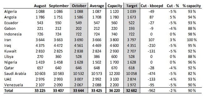  <p><b>BENEFITS CUT:</b> This is the Pareto-analyst Trond Omdals table of how the Opec cuts are allocated between the various manufacturers. Indonesia is no longer the Opec-member.</p> 