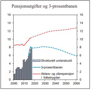 <p><b>GAPENDE «HAIKJEFT»:</b> Søylene viser regjeringens oljepengebruk hittil. Den stiplede blå linjen viser hvor mye oljepenger som er tilgjengelig i tiårene fremover, og den røde stiplede linjen viser utgifter til alders- og uførepensjoner. Alle tall er målt som andel av Norges samlede verdiskaping.</p>