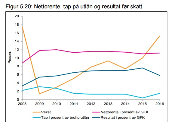 <p><b>VEKSTEN ØKER:</b> Veksten i forbrukslån fortsetter, ifølge Finanstilsynet. Den oransje linjen viser årlig vekst i forbrukslån fra 2009 til 2016. Den turkise linjen viser tap i prosent av brutto utlån. Den rosa linjen viser nettorente i prosent av bankenes gjennomsnittlige forvaltningskapital.</p>