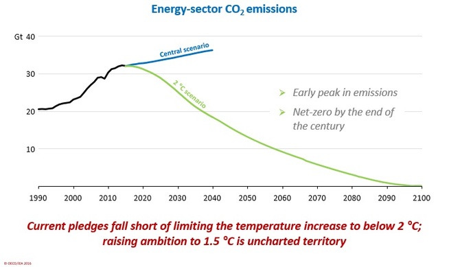<p><b>STORE KUTT:</b> Det vil bli krevende å nå klimamålene som ble satt i Paris i fjor, ifølge Det internasjonale energibyrået. Dette er utslippene fra energisektoren i IEAs hovedscenario og togradersscenarioet i World Energy Outlook 2016-rapporten.</p>