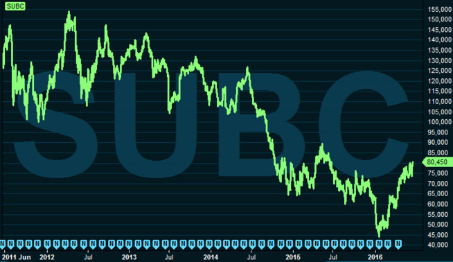 <p><b>MINDRE VERDT:</b> Satt du pengene dine i Subsea 7 for fem år siden, er investeringen redusert med 38,67 prosent. Torsdag reagerer aksjen marginalt opp på nyhetene om grepene selskapet gjør for å kutte kostnader.</p>