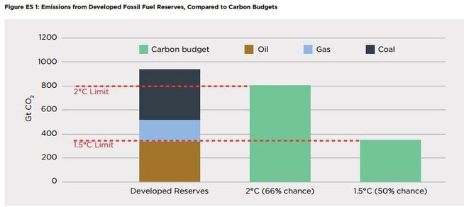 <p><b>GLOBALT BUDSJETT: </b>Denne figuren viser hvordan verdens olje- og gassreserver alene vil kunne bidra til å skape global oppvarming på over 1,5 grader fra førindustrielt nivå. Da brytes målet fra Parisavtalen fra 2015, som Norge og over 150 land har ratifisert. Legger man til kullet, vil oppvarmingen i 2100 overstige to grader.</p>