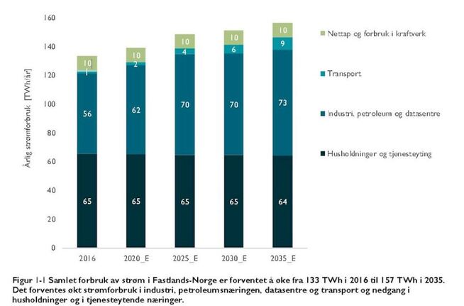 <p>Slik venter NVE at Norges strømforbruk skal utvikle seg fra 2016 til 2035. Industrien og transportsektoren vil etterspørre mer strøm, mens forbruket i bygninger vil ligge nokså flatt.</p>