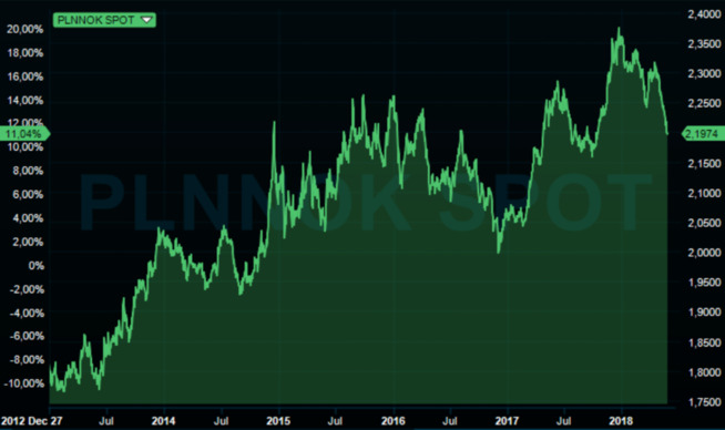 <p><b>VALUTASMELL:</b> Polens valuta zloty har siden 2012 svekket seg 25 prosent mot den norske kronen. Men justert for inflasjon betyr det fortsatt at en månedslønn utbetalt i norske kroner nå er betydelig lavere målt i polske zloty enn den var for noen år siden.</p>