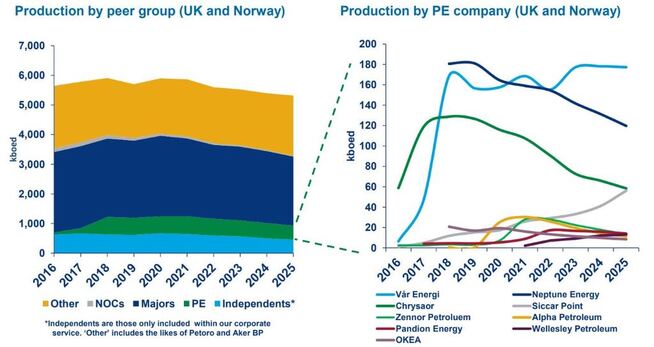 <p><b>NYE AKTØRER:</b> Private equity-bransjen har gjort sitt inntog i Nordsjøen, viser tall fra Wood Mackenzie. Dette er en oversikt over andelen av produksjonen hvor slike spesialfond er involvert på eiersiden.</p>
