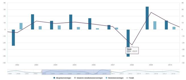 <p><b>KRAFTIG NEDTUR:</b> Figuren viser Oljefondets aksje- og renteavkastning mellom 2002 og 2010 i prosent. De mørkeblå søylene viser aksjeavkastningen, som var på minus 40 prosent i 2008. Likevel steg verdien av fondet, på grunn av enorme oljeinntekter til staten og en svekket krone. Fallet ble også dempet av en lavere aksjeandel enn i dag. Fondets totale avkastning falt med 23 prosent.</p>