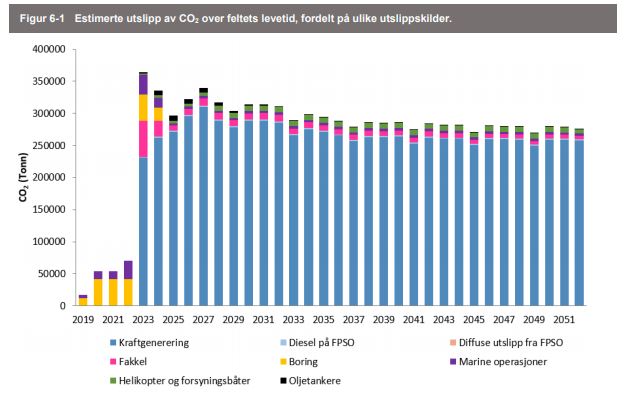 <p><b>JEVNE UTSLIPP:</b> Equinors utslipp fra Johan Castberg-feltet vil holde seg på over 250.000 tonn i året over hele levetiden, selv om produksjonen vil toppe seg etter noen år før den faller gradvis.</p>