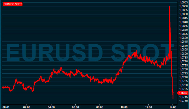 Slik reagerer euro mot dollar etter ESBs annonsering. Når denne grafen faller, betyr det at euroen svekkes mot den amerikanske valutaen.