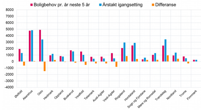 <p><b>BOLIGBEHOV:</b> Boligprodusentenes Forening mener det bygges for lite i Oslo.</p>