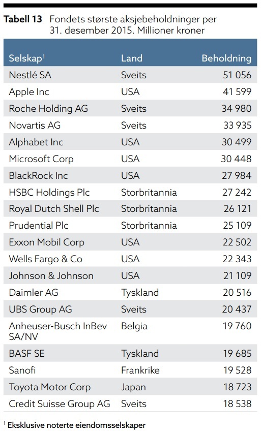<p><b>FJORÅRETS TOPPLISTE:</b> Dette var Oljefondets største aksjebeholdninger ved slutten av 2015.</p>