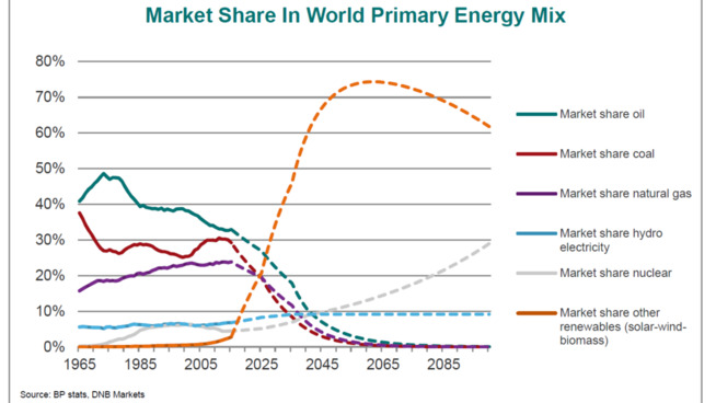 <p><b>REALISTISK?:</b> Slik må markedsandelene i verdens energiforbruk endre seg dersom man skal holde seg innenfor grensene for CO2-utslipp som Parisavtalen legger opp til. DNB mener det er urealistisk at fornybar klarer å vokse så mye.</p>