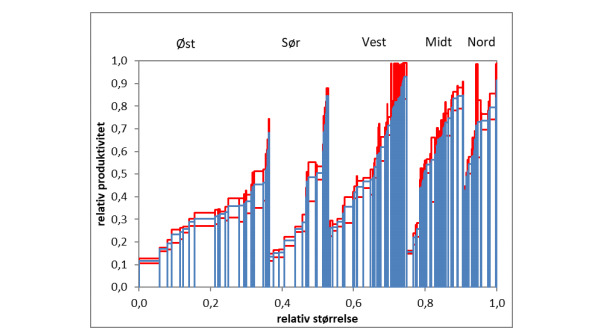 <p><b>MÅLER EFFEKTIVITET:</b> Diagrammet viser at det er de store prosjektene på Østlandet som har den laveste effektiviteten. Høyden på stolpene viser til hvor effektive de ulike prosjektene er, mens bredden måler hvor store prosjektene er. Prosjektene er sortert etter hvor de er lokalisert. </p>