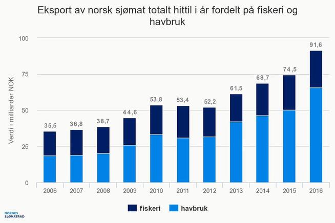 <p><b>KRAFTIG ØKNING:</b> Det har vært en solid økning i eksportverdien av norsk sjømat mellom 2006 og 2016. Mens økningen i 2015 særlig skyldtes en svakere krone, skyldtes fjorårets økning at prisene på arter som laks steg mye.</p>