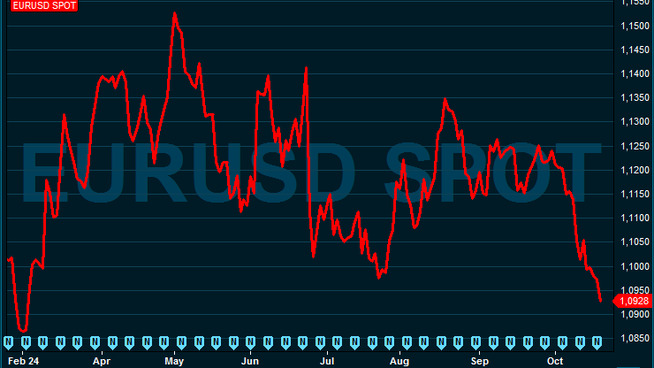 <p><b>EURO-LØFT:</b> Euroen svekkes mot dollar i kjølvannet av Mario Draghis pressekonferanse. Dette er verdens største valutapar.</p>