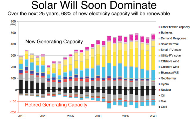 & lt; p & gt; & lt; b & gt; ONE SKINNER: & lt; / b & gt; Bloom New Energy Finance forventer in Massiv investerings & # xF8; kning and solenergi FREM til 2040. Fossile energikilder n & # xE5; r Toppen and 2025. & lt; / p & gt;