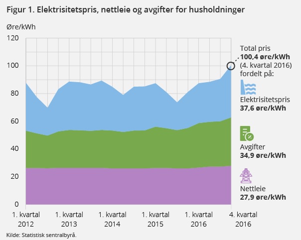 <p><b>STIGENDE PRISER:</b> Denne grafen viser utviklingen i strømprisen de siste fire årene.</p>
