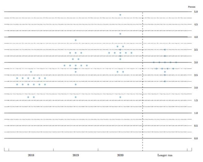 <p><b>DOT-PLOT:</b> Slik ser det såkalte «dot-plot»-diagrammet til Federal Reserve ut. Grafen viser renteprognosene til de enkelte representantene i Fed-styret. </p>