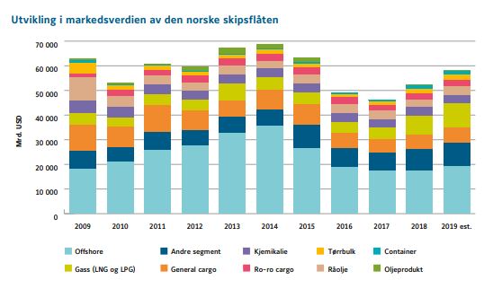 <p><b>STIGER IGJEN:</b> Dette er den anslåtte markedsverdien av den norske skipsflåten. Etter noen år med nedtur har verdien steget i 2018, og den forventes å stige videre i år.</p>