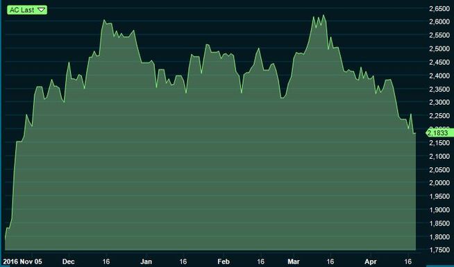 <p><b>OPP OG NED:</b> Renten på amerikanske statsobligasjoner med ti års løpetid steg mye etter valget, men har falt den siste måneden. Årsaken er trolig at investorene mister troen på skattekutt, samt økt geopolitisk uro, ifølge Nordea Markets.</p>