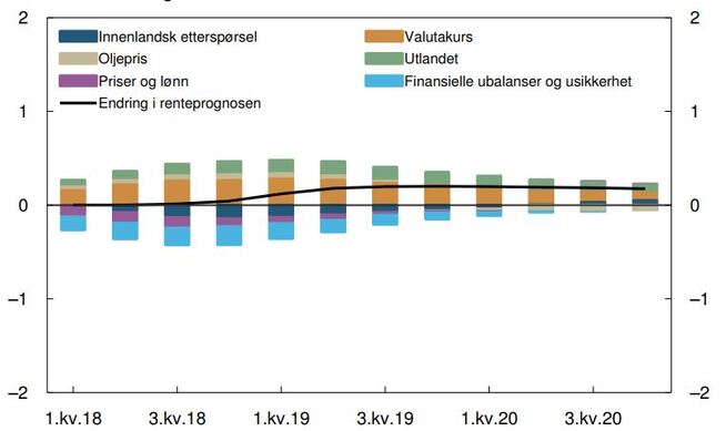 <p><b>PÅVIRKER RENTEN:</b> Mens en svak krone drar rentebanen høyere, bidrar risikoen for finansiell ustabilitet, for eksempel et kraftig fall boligmarkedet, til å holde Norges Banks styringsrente i ro frem til slutten av neste år.</p>