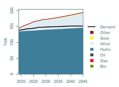 <p><b>MER KRAFT:</b> Slik ser Thema Consulting for seg norsk kraftproduksjon og forbruk frem til 2045. Mens forbruket stabiliserer seg, vil vindkraften bidra til et solid kraftoverskudd.</p>