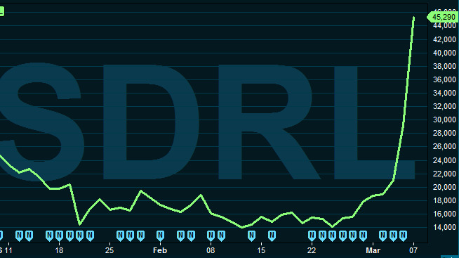 <b>TIL HIMMELS:</b> Seadrill-aksjen har gått som en kule den siste uken, med en verdiøkning på over 200 prosent på sitt beste. På to måneder er aksjen opp nesten 60 prosent.<br/>