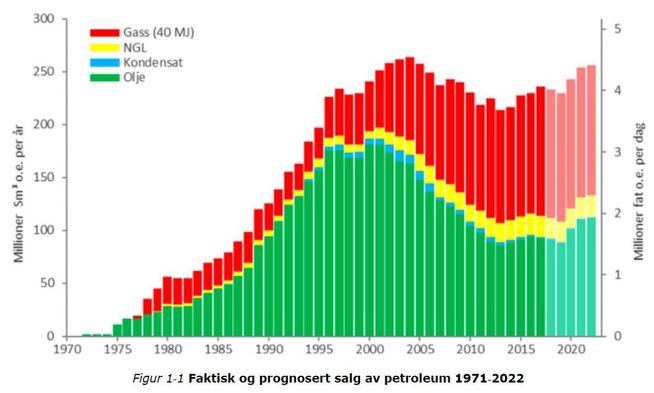 <p><b>NYE HØYDER:</b> Oljedirektoratet tror produksjonen de neste årene kan øke til opp mot nivåene i rekordåret 2004, blant annet på grunn av bidraget fra gigantfeltet Johan Sverdrup.</p>